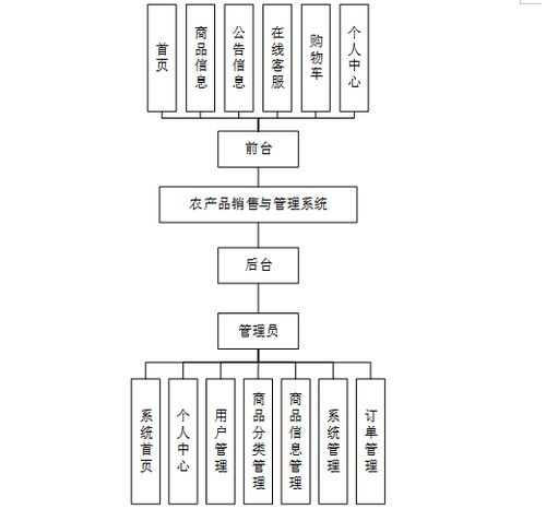 基于Spring Boot的農產品銷售與管理系統設計與實現