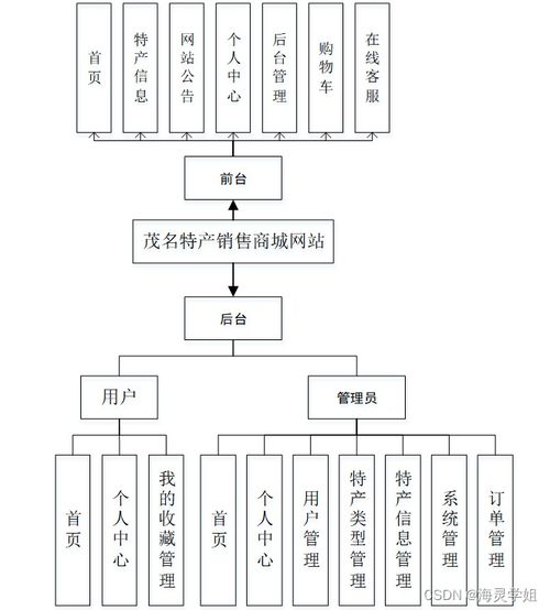 SpringBoot茂名特產銷售商城網站設計與實現
